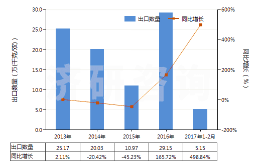 2013-2017年2月中國(guó)其他皮革制外底及鞋面的短統(tǒng)靴(HS64035199)出口量及增速統(tǒng)計(jì)